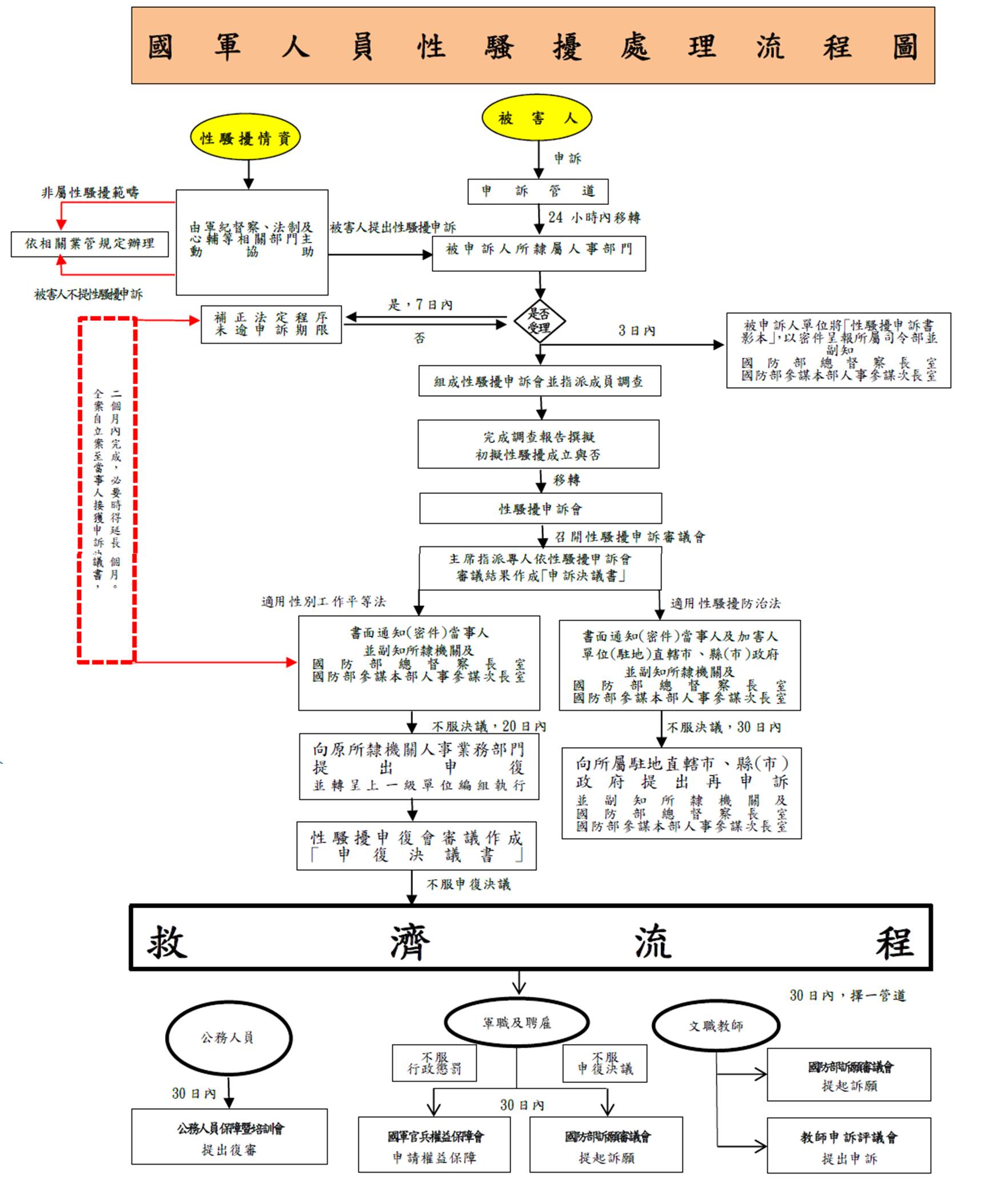 案件處理流程圖